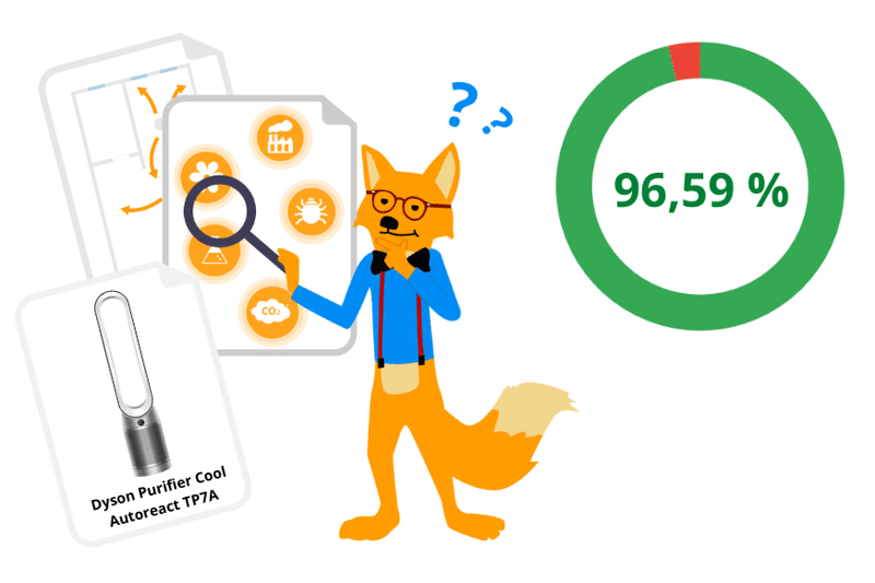 Der Smart-Home-Fox präsentiert das Ergebnis vom Dyson Purifier Cool Autoreact TP7A im Luftreinigungstest auf Feinstaub